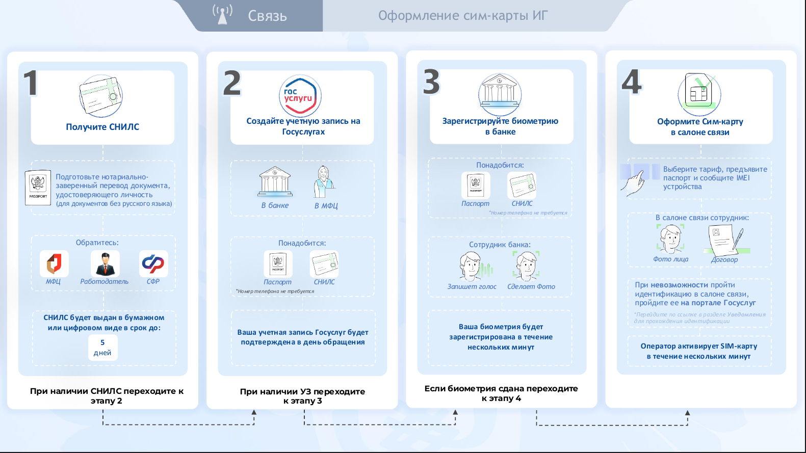 В 2025 году вступают в силу новые правила регулирования СИМ-карт.